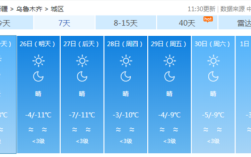 昌吉最冷多少度？新疆昌吉现在温度多少度