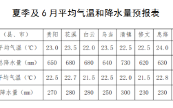 贵州省贵阳市到了夏天最热有多少度？贵阳夏天最热多少度