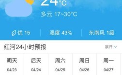 红河州天气预报15天准确率？红河温度多少