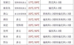 河北十月份的温度？河北1月气温多少度