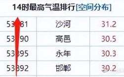 历史最热的朝代？今天高邑天气多少度啊在多少