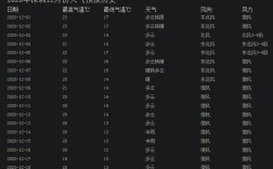 12月份最高气温哪一天？12月份温度多少