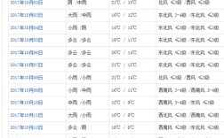西安什么时候天晴啊？西安今天的气温多少度