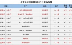 北京的雨啥时下起来呀？北京明天天气气压是多少