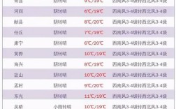 沧州历年高温天数？沧州今天的天气多少度