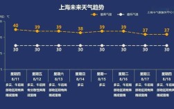 2022上海春节气温多少？上海明天最高温度多少度