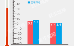 2022武汉冬季最冷多少度？武汉地区最低温度是多少
