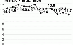 福建一年四季的天气、温度情况是个什么样的？台北今天的温度是多少