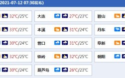 辽宁葫芦岛全年天气？葫芦岛今天多少度