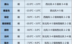 秦皇岛汛期什么时候过去？秦皇岛几月天气最冷多少度