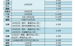 四川省给退休人员发高温补贴吗？成都高温补贴多少天