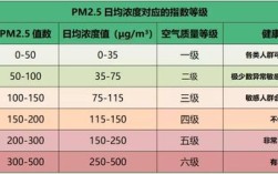ph2.5值多少正常？pm2.5参考值多少为正常值