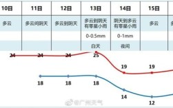广州冬天气温一般是多少°C？广州冬天时候最低温度是多少