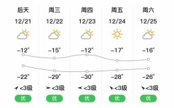 白城百科？白城现在气温多少度