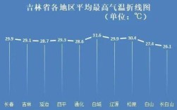 吉林一月份多少度？吉林市平均气温多少度