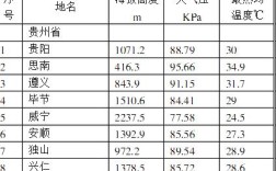 贵阳气压低吗？贵阳气压是多少公里