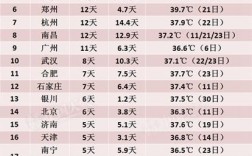 国内主要城市7月温度排名？西安7月的温度是多少