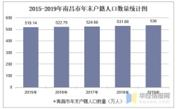 2020年南昌人口？南昌人口2019总人数口是多少