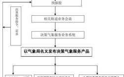 优化服务市场主体工作流程？气象局打印需要多少