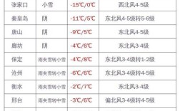保定冬天历史最低温度是多少？河北去年的最低温度是多少