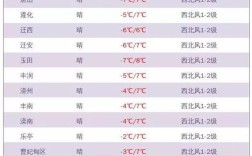 唐山市冬天气温多少度？唐山明天气温多少度
