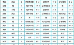 天气预报说的鲁南地区指哪个城市？枣庄天气多少度