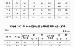 8月份雨少的地方？青岛八月份平均气温多少