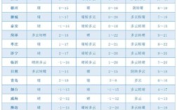 2021年山东全年气温记录？山东 2月 气温多少度