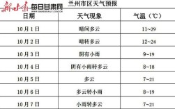 兰州中心国庆营业时间？兰州去国庆节气温是多少度