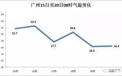 广州地面温度多少？广州这几天的温度多少度