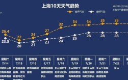 上海今年温度超过35度有几天？上海现在温度多少