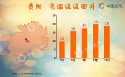 贵州省贵阳市冬天日常气温如何？历史最低温度是多少？贵阳天气温度最高多少度