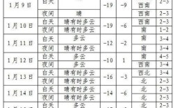 三九,四九北方气温最低多少度？东北九月底气温多少度
