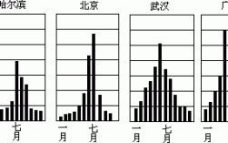月降水量是如何划分的？年降水量多少的划分