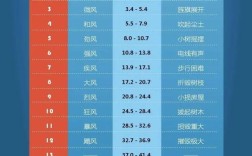 世界最大风力达到多少级？风力多少级算台风