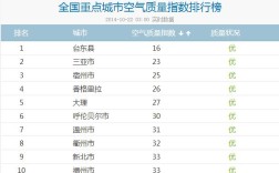 哪个楼层空气质量最好？楼层多少层空气质量好的城市排名