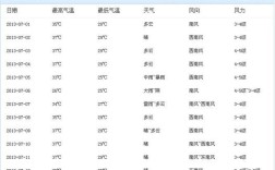 7月天气预报30天查询？七月多少天气预报