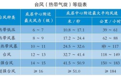 台风数字级别？怎么看台风多少级
