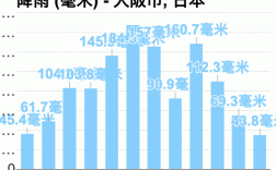 日本大阪气温多少？日本的大阪的温度是多少时间表