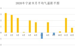 宁波一年四季的温度最热几月？宁波气温多少