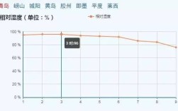 青岛湿度多少正常？青岛今天的湿度是多少