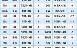 北京中到大雪最高温度？北京气温最高会到多少