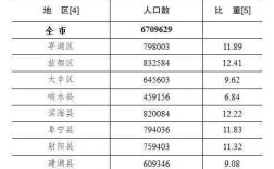 盐城市区人口？盐城市区现有多少人口