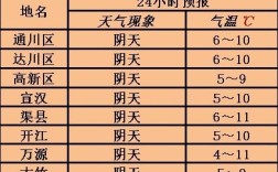 最低温度到最高温度怎么表示？明天最高温度多少