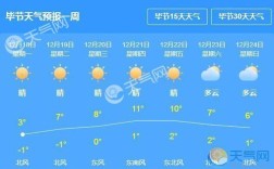 贵州现在气温多少度？请问毕节气温多少度