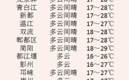 成都一年最低温是多少度？成都气温多少