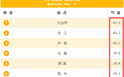泸州的高温天气还要持续多久？泸州去年最低气温是多少