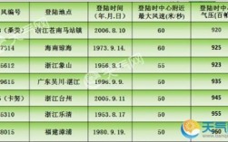 中国最强台风排行榜？台风温黛多少级