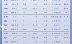 山东菏泽历史上最低温度是多少？山东六一儿童节天气多少度