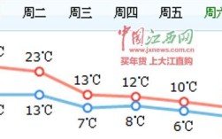 江西南昌跟福建温度是一样吗？江西南昌多少度温度